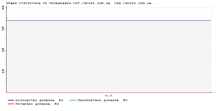 ���������� �� ���������� ns7.rehost.com.ua. ns8.rehost.com.ua.
